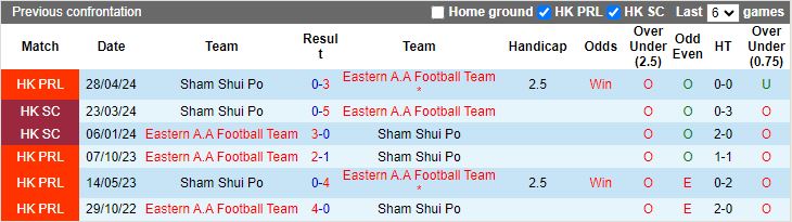 Nhận định Eastern AA vs Sham Shui Po, 14h30 ngày 1/6 - Ảnh 3