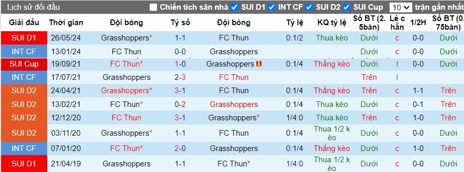Nhận định FC Thun vs Grasshoppers, 1h30 ngày 01/06 - Ảnh 3