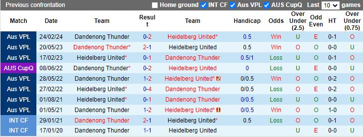 Nhận định Heidelberg United vs Dandenong Thunder, 16h15 ngày 31/5 - Ảnh 3
