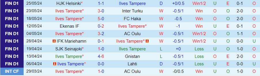 Nhận định Ilves Tampere vs KuPS, 22h00 ngày 31/5 - Ảnh 2