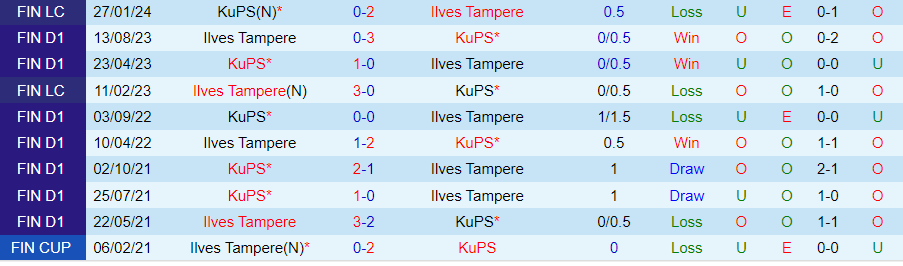 Nhận định Ilves Tampere vs KuPS, 22h00 ngày 31/5 - Ảnh 3