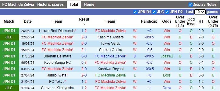 Nhận định Machida Zelvia vs Albirex Niigata, 13h00 ngày 1/6 - Ảnh 1