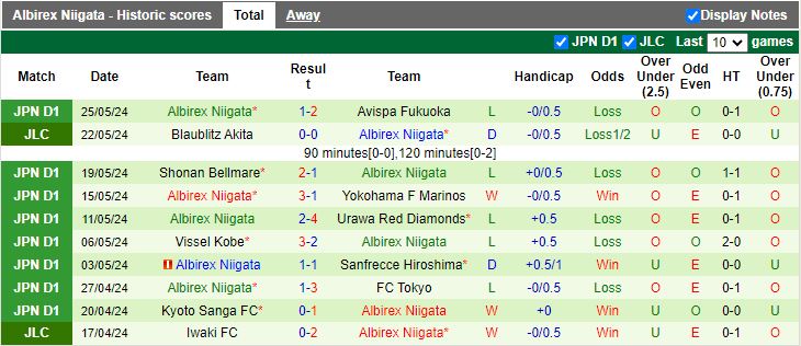 Nhận định Machida Zelvia vs Albirex Niigata, 13h00 ngày 1/6 - Ảnh 2