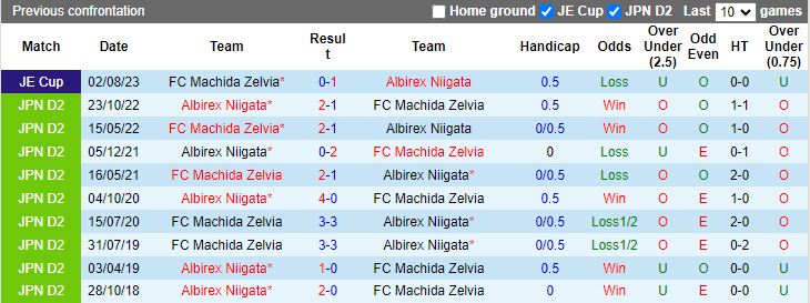 Nhận định Machida Zelvia vs Albirex Niigata, 13h00 ngày 1/6 - Ảnh 3