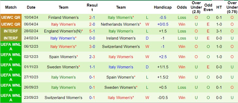 Nhận định Na Uy Nữ vs Italy Nữ, 23h00 ngày 31/5 - Ảnh 2