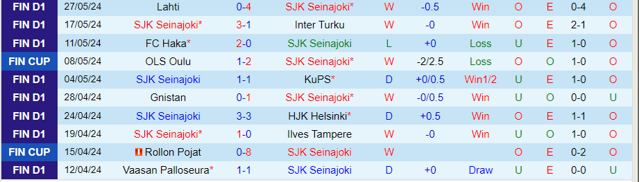 Nhận định SJK Seinajoki vs Mariehamn, 22h00 ngày 31/5 - Ảnh 2