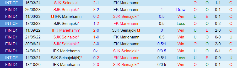 Nhận định SJK Seinajoki vs Mariehamn, 22h00 ngày 31/5 - Ảnh 3