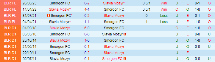 Nhận định Smorgon vs Slavia Mozyr, 21h30 ngày 31/5 - Ảnh 3