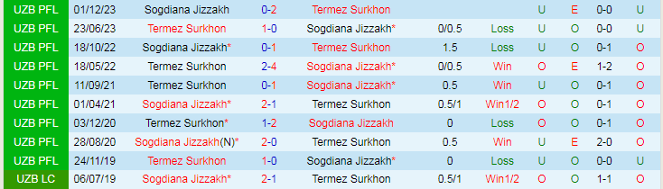 Nhận định Termez Surkhon vs Sogdiana Jizzakh, 21h00 ngày 31/5 - Ảnh 3