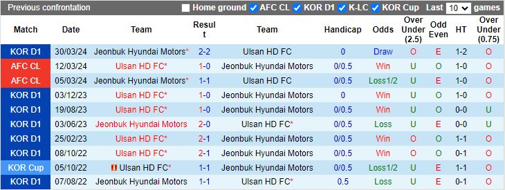 Nhận định Ulsan Hyundai vs Jeonbuk Hyundai Motors, 14h30 ngày 1/6 - Ảnh 3