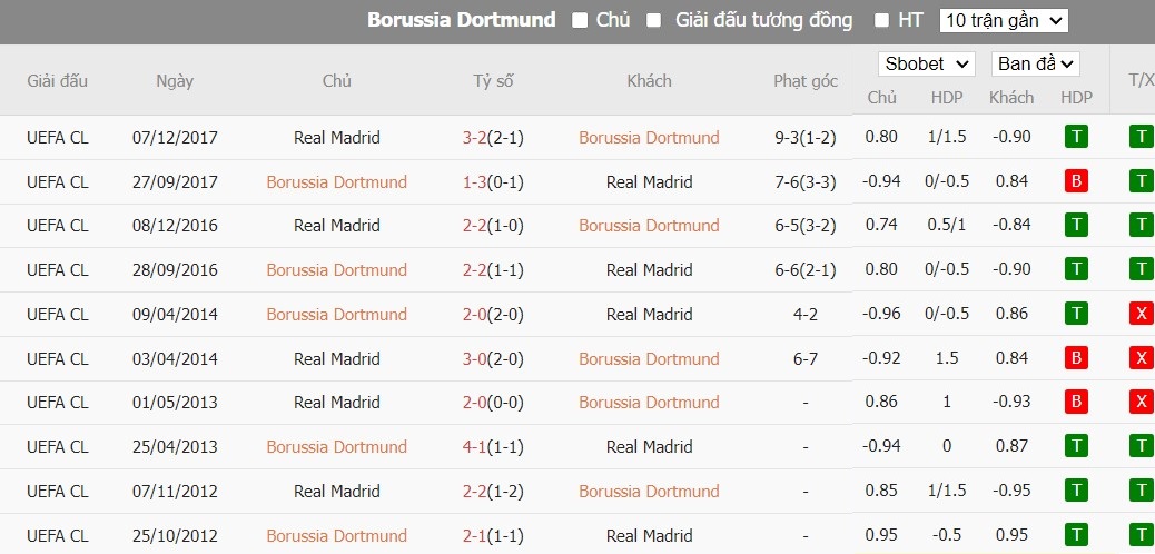 Kèo thẻ phạt ngon ăn Dortmund vs Real Madrid, 2h ngày 02/06 - Ảnh 3