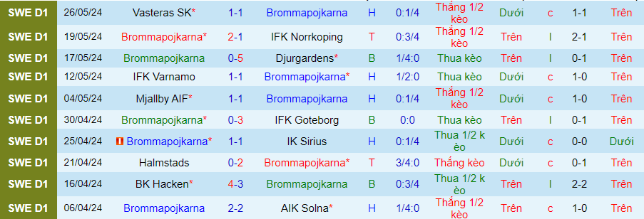 Nhận định Brommapojkarna vs Malmo, 20h00 ngày 1/6 - Ảnh 2