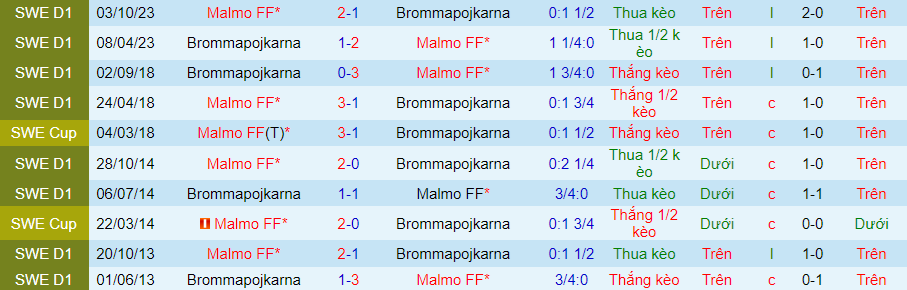 Nhận định Brommapojkarna vs Malmo, 20h00 ngày 1/6 - Ảnh 3