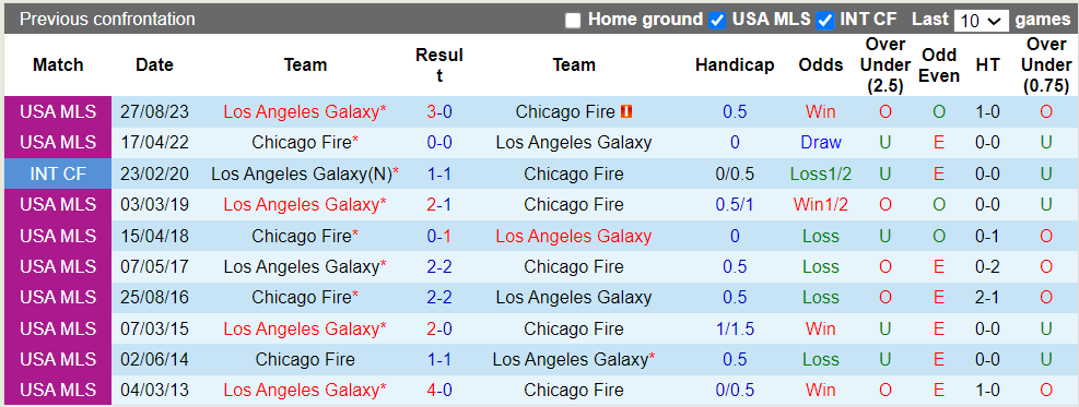Nhận định Chicago Fire vs Los Angeles Galaxy, 7h30 ngày 2/6 - Ảnh 3