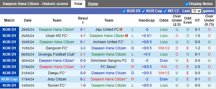 Nhận định Daejeon Hana Citizen vs Daegu, 14h30 ngày 2/6 - Ảnh 1