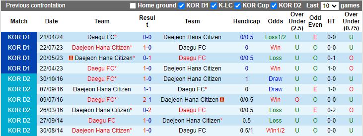 Nhận định Daejeon Hana Citizen vs Daegu, 14h30 ngày 2/6 - Ảnh 3