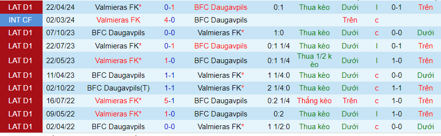 Nhận định Daugavpils vs Valmieras, 21h00 ngày 1/6 - Ảnh 1