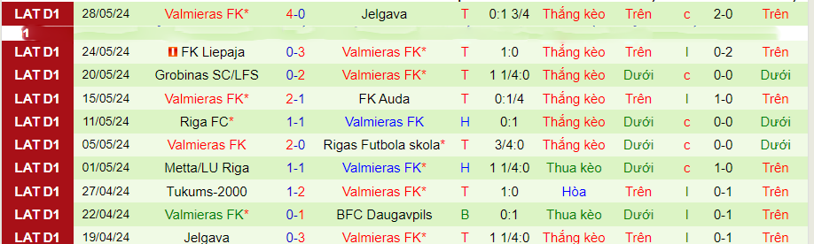 Nhận định Daugavpils vs Valmieras, 21h00 ngày 1/6 - Ảnh 2