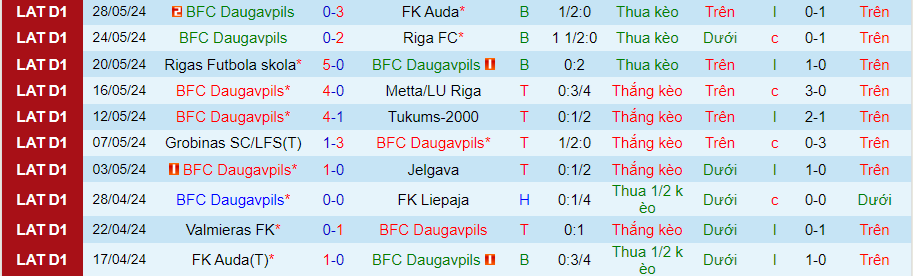 Nhận định Daugavpils vs Valmieras, 21h00 ngày 1/6 - Ảnh 3