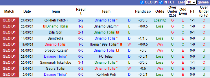 Nhận định Dinamo Tbilisi vs Gagra Tbilisi, 23h30 ngày 1/6 - Ảnh 1