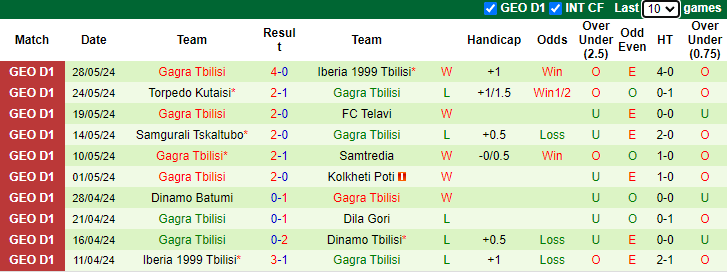 Nhận định Dinamo Tbilisi vs Gagra Tbilisi, 23h30 ngày 1/6 - Ảnh 2