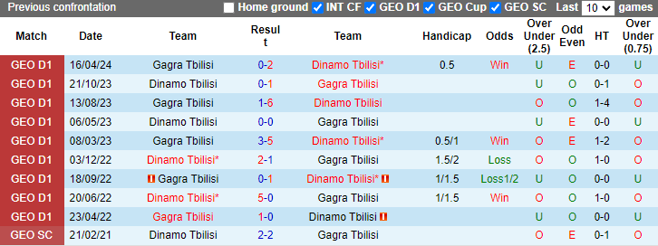 Nhận định Dinamo Tbilisi vs Gagra Tbilisi, 23h30 ngày 1/6 - Ảnh 3