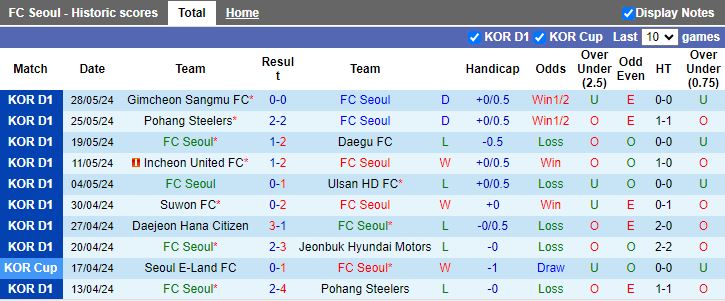 Nhận định FC Seoul vs Gwangju, 17h00 ngày 2/6 - Ảnh 1