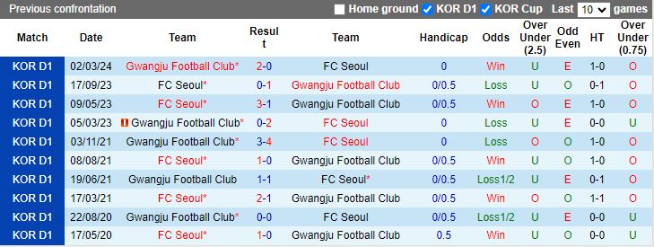 Nhận định FC Seoul vs Gwangju, 17h00 ngày 2/6 - Ảnh 3