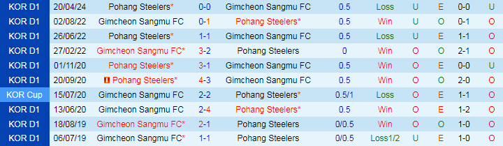 Nhận định Gimcheon Sangmu vs Pohang Steelers, 17h00 ngày 1/6 - Ảnh 3