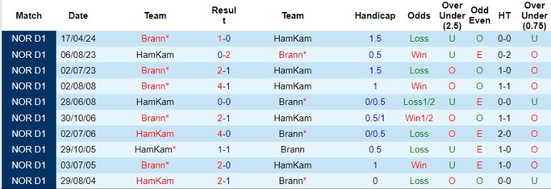 Nhận định HamKam vs Brann, 23h00 ngày 1/6 - Ảnh 3