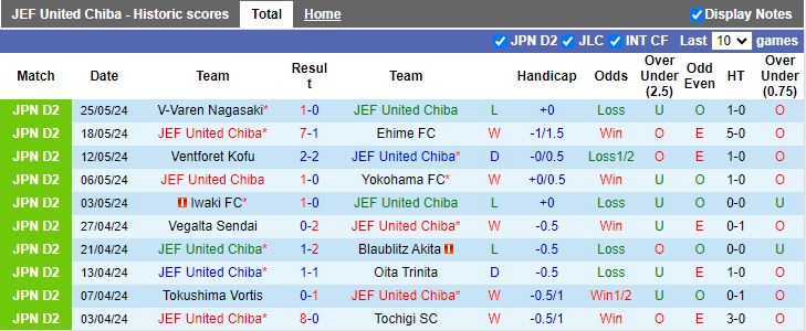 Nhận định JEF United vs Fagiano Okayama, 16h00 ngày 1/6 - Ảnh 1