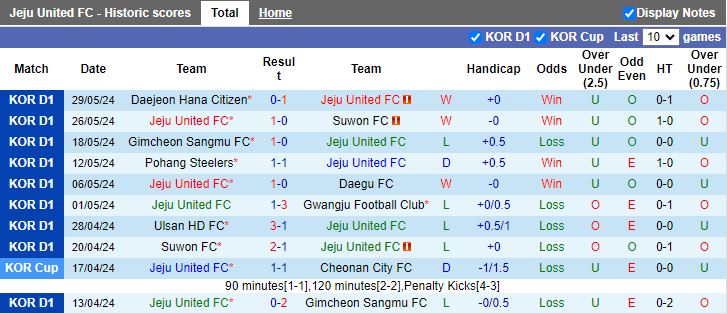 Nhận định Jeju United vs Gangwon, 14h30 ngày 2/6 - Ảnh 1