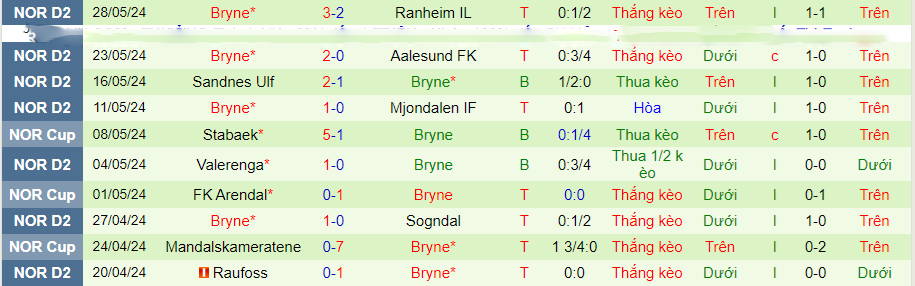 Nhận định Kongsvinger vs Bryne, 21h00 ngày 1/6 - Ảnh 1