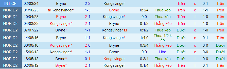 Nhận định Kongsvinger vs Bryne, 21h00 ngày 1/6 - Ảnh 3