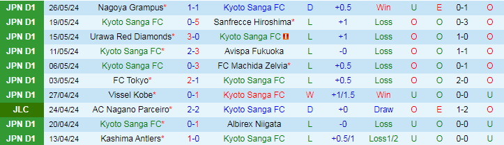 Nhận định Kyoto Sanga vs Cerezo Osaka, 17h00 ngày 1/6 - Ảnh 1