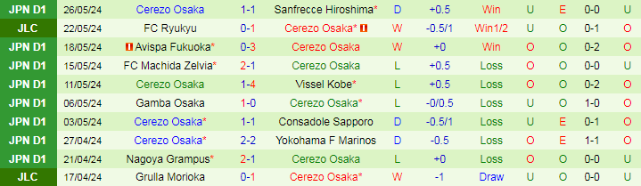 Nhận định Kyoto Sanga vs Cerezo Osaka, 17h00 ngày 1/6 - Ảnh 2