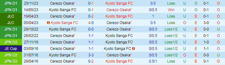 Nhận định Kyoto Sanga vs Cerezo Osaka, 17h00 ngày 1/6 - Ảnh 3