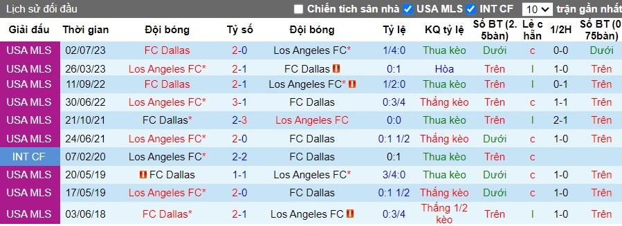Nhận định Los Angeles FC vs FC Dallas, 9h30 ngày 02/06 - Ảnh 3