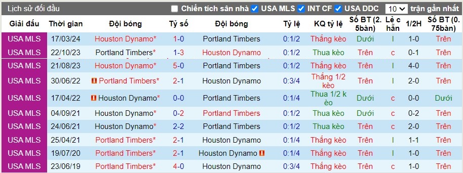 Nhận định Portland Timbers vs Houston Dynamo, 9h30 ngày 02/06 - Ảnh 3