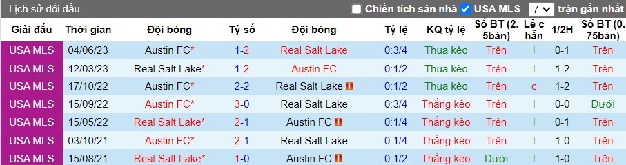 Nhận định Real Salt Lake vs Austin FC, 8h30 ngày 02/06 - Ảnh 3