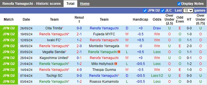 Nhận định Renofa Yamaguchi vs Shimizu S-Pulse, 12h00 ngày 2/6 - Ảnh 1