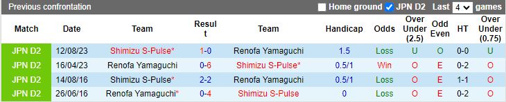 Nhận định Renofa Yamaguchi vs Shimizu S-Pulse, 12h00 ngày 2/6 - Ảnh 3