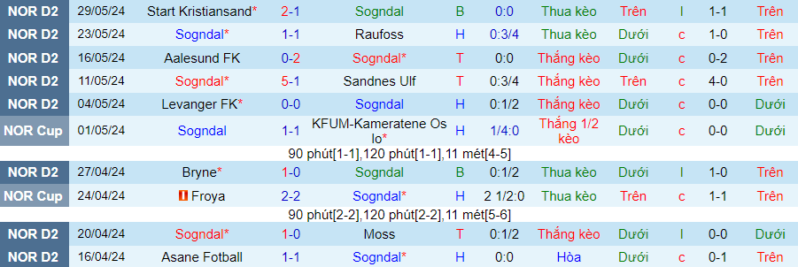 Nhận định Sogndal vs Stabaek, 21h00 ngày 1/6 - Ảnh 2