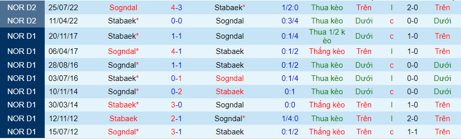 Nhận định Sogndal vs Stabaek, 21h00 ngày 1/6 - Ảnh 3