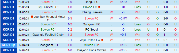 Nhận định Suwon FC vs Incheon United, 17h00 ngày 1/6 - Ảnh 1