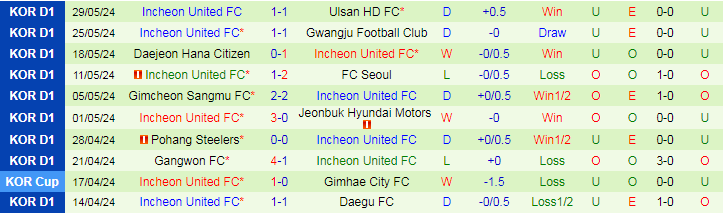 Nhận định Suwon FC vs Incheon United, 17h00 ngày 1/6 - Ảnh 2