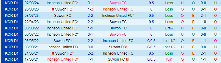 Nhận định Suwon FC vs Incheon United, 17h00 ngày 1/6 - Ảnh 3