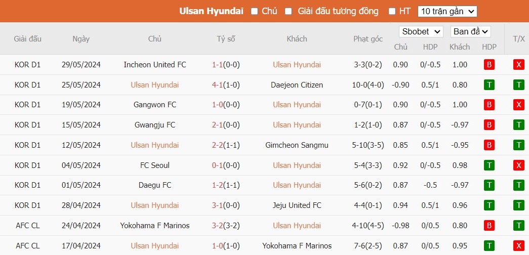 Soi kèo phạt góc Ulsan HD FC vs Jeonbuk Hyundai Motors, 14h30 ngày 01/06 - Ảnh 2