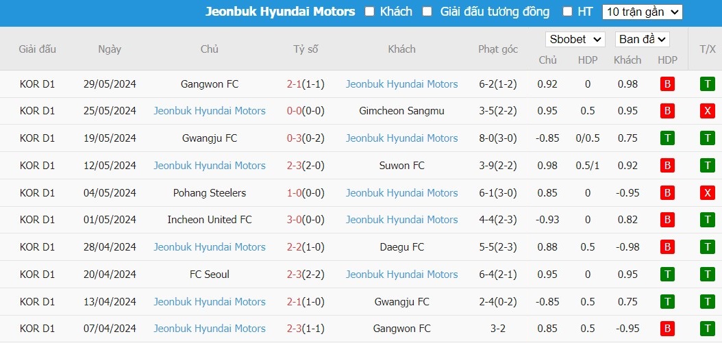 Soi kèo phạt góc Ulsan HD FC vs Jeonbuk Hyundai Motors, 14h30 ngày 01/06 - Ảnh 3