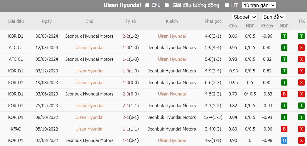 Soi kèo phạt góc Ulsan HD FC vs Jeonbuk Hyundai Motors, 14h30 ngày 01/06 - Ảnh 4